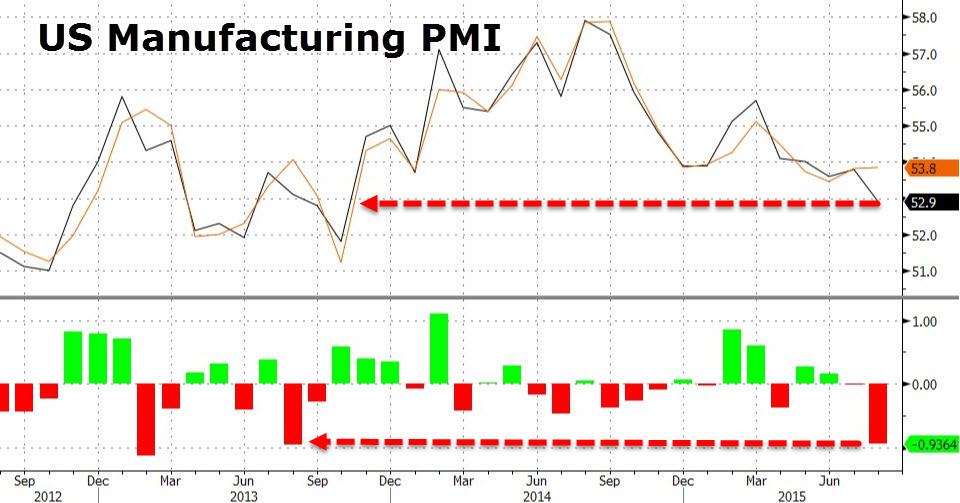 stock chart US mfg PMI jun 2015