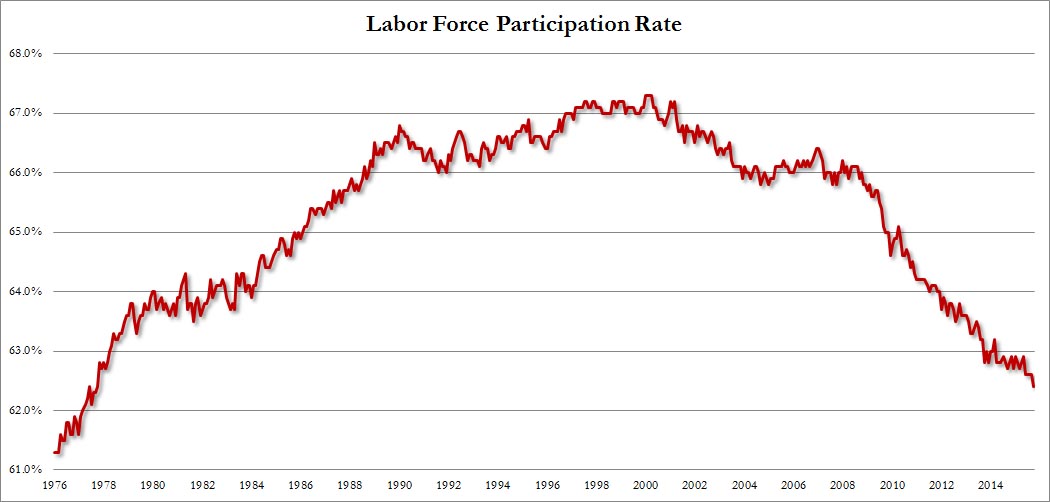labor participation rate